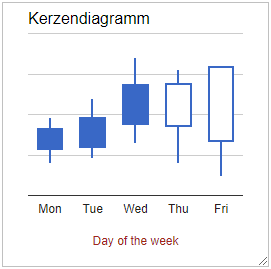 Kerzendiagramm Stil1
