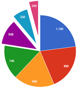 Kreisdiagramm mit offset